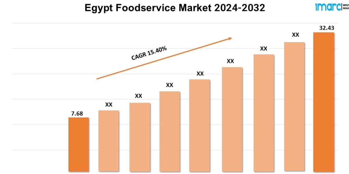 Egypt Foodservice Market Research Report 2024-2032, Industry Growth, Share, Size and Forecast