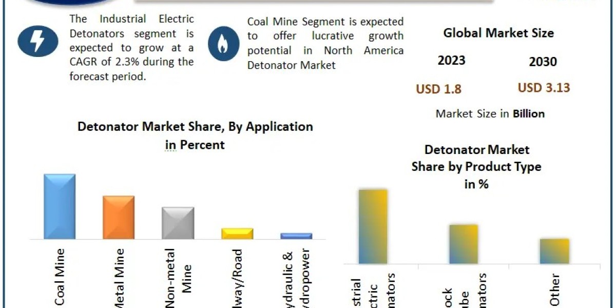 Global Detonator Industry Poised for Rapid Expansion Through 2030"