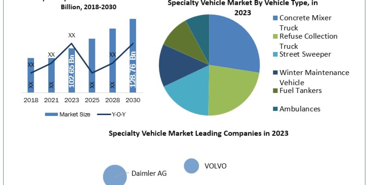 Specialty Vehicle Market Size, Future Business Prospect, Product Features, Trends Analysis 2030