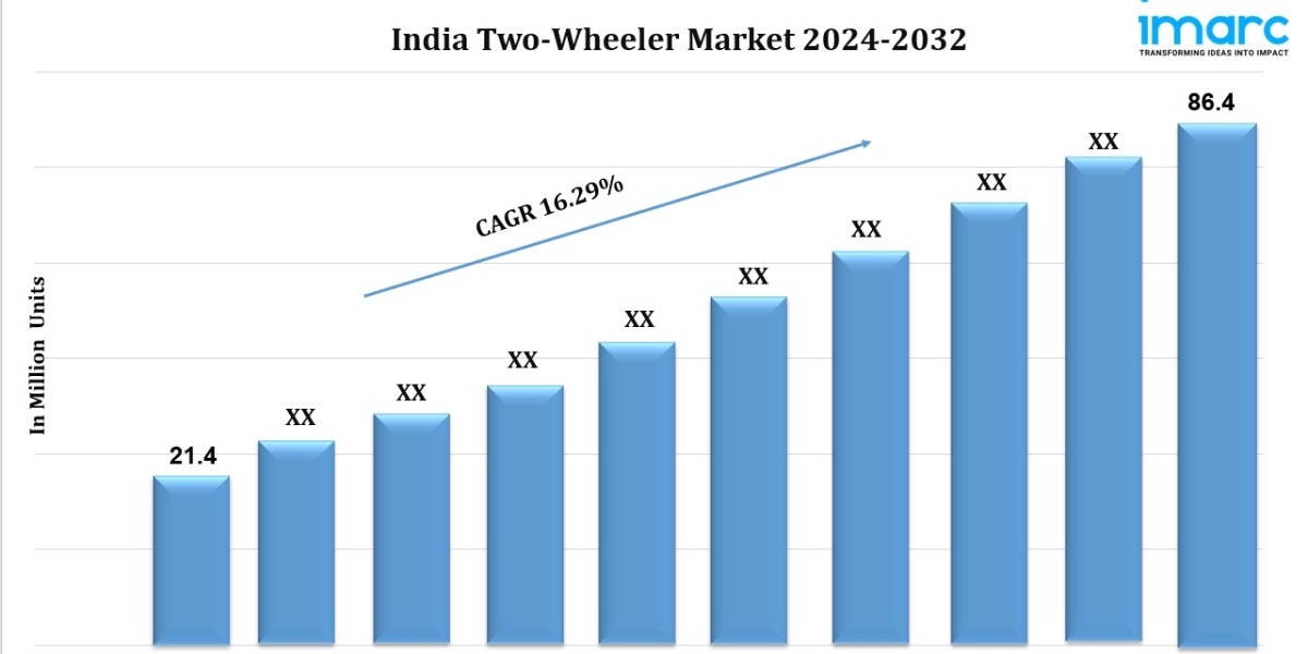 India Two-Wheeler Market Share, Demands, Growth Analysis, Industry Report to 2032