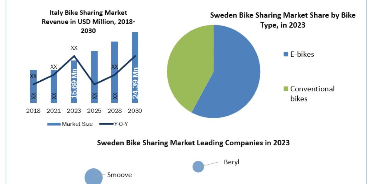 Sweden Bike Sharing Market Vital Challenges and Forecast Analysis with Dominant Sectors and Countries Data 2030