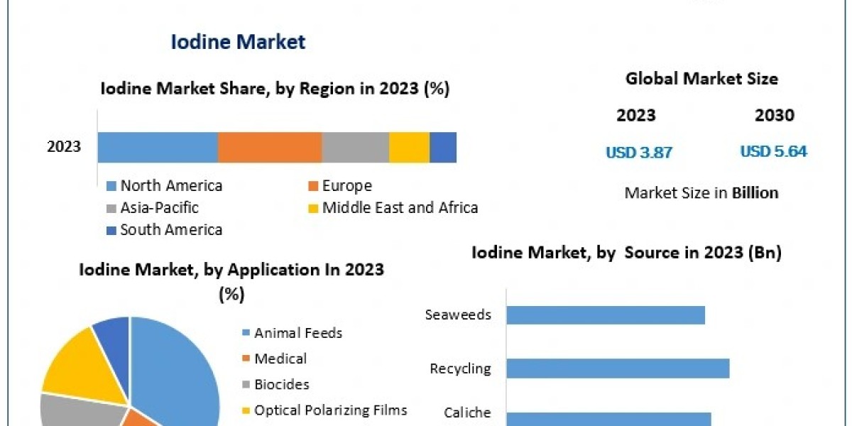 Iodine Market Poised for Growth with Increasing Health and Industrial Uses