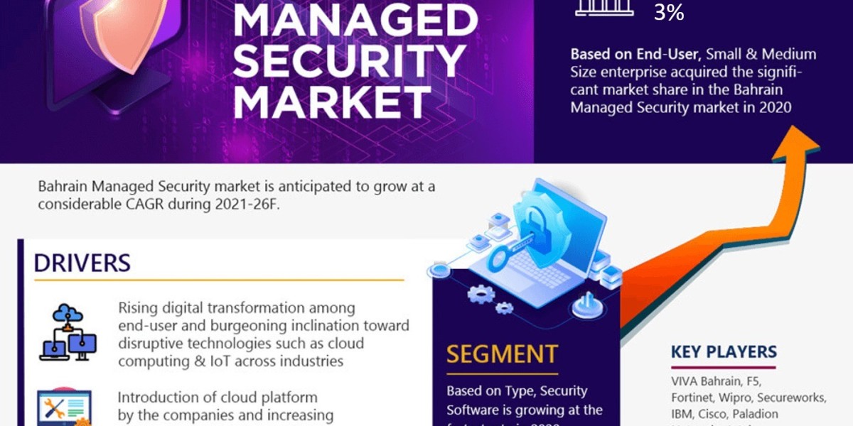 Bahrain Managed Security Market Projections: Size and Share Trends from 2021-26