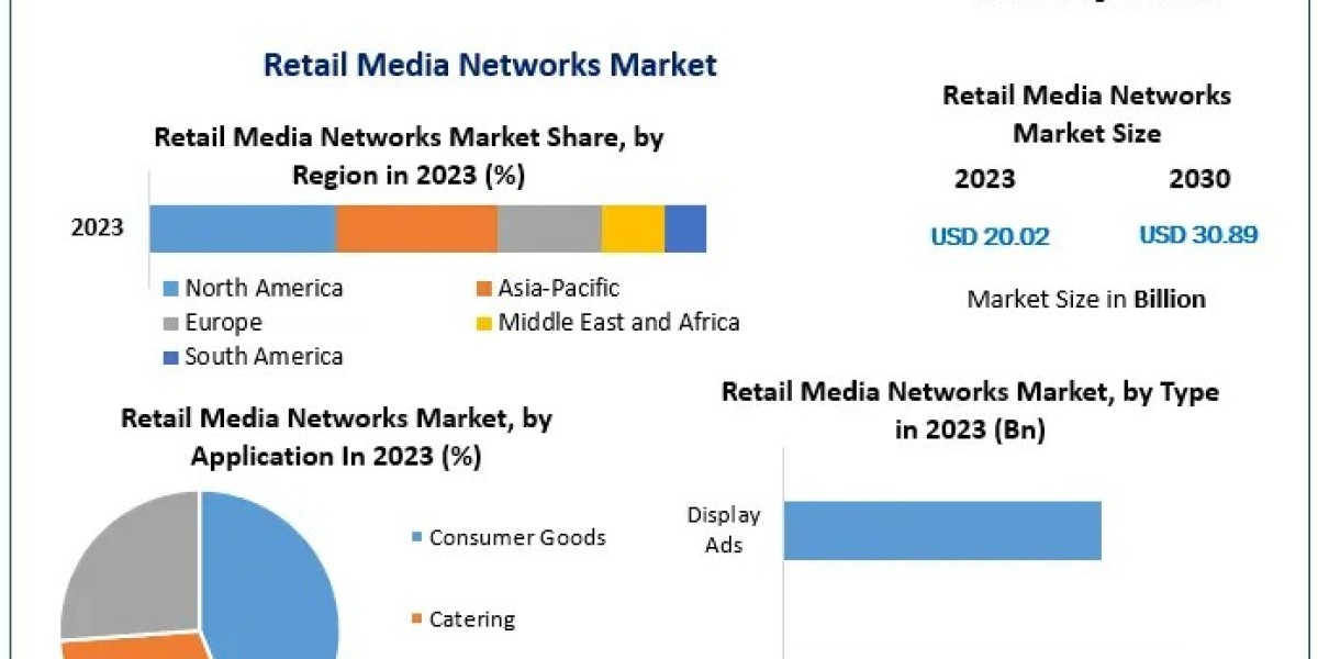 Retail Media Networks Market Growth at 6.39% CAGR through 2023-2030