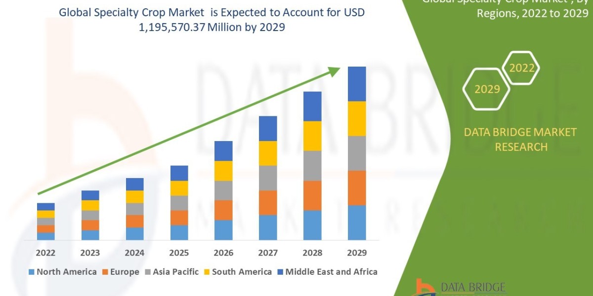 Specialty Crop Market: Trends and Growth Opportunities 2029