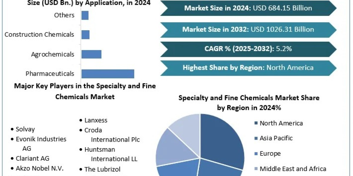 Specialty and Fine Chemicals Market	Worth the Numbers: Size, Share, Revenue, and Statistics Overview | 2024-2030