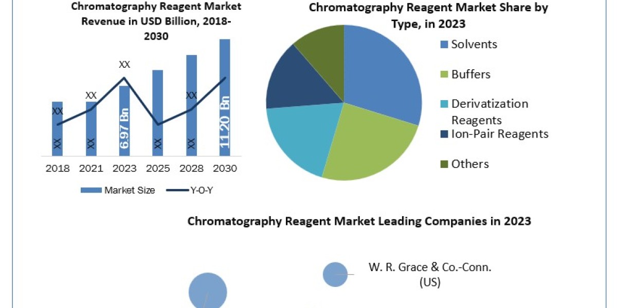 Chromatography Reagent Market Share, Latest Trends, Market Dynamics, Market Size Research Report and Forecast 2030