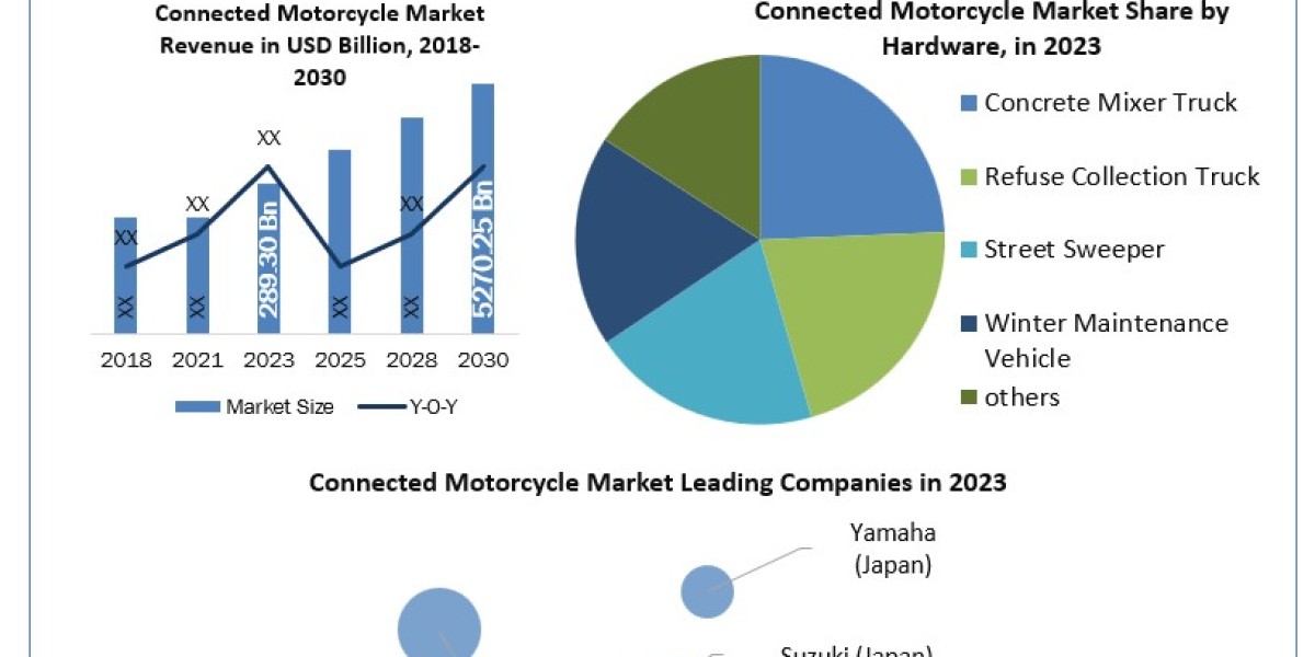 Connected Motorcycle Market Share, Explosive Growth Opportunity, Regional Analysis Forecast to 2030