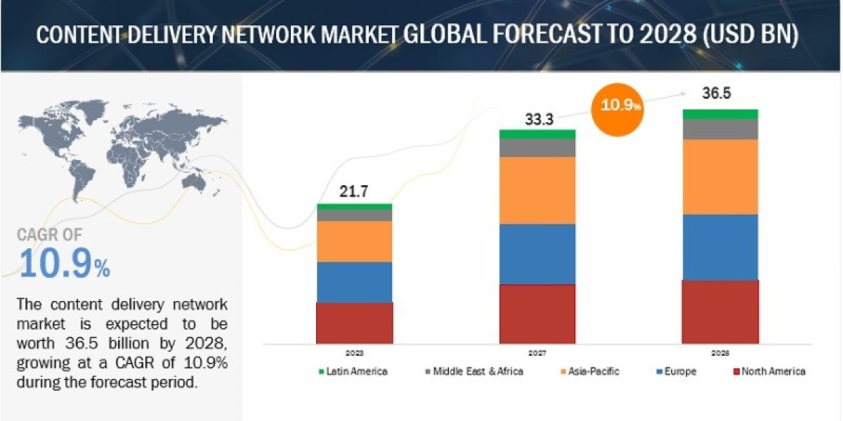 CDN Market Growth to $36.5 Billion Worldwide by 2028