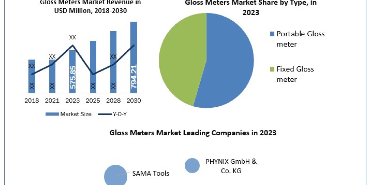 Gloss Meters Market Data Dimensions: Size, Share, Revenue, and Worth Statistics Overview   2030