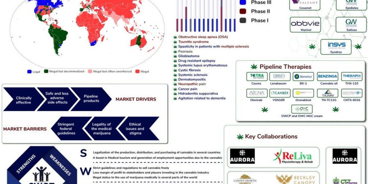 DelveInsight’s Comprehensive Report on the Medical Marijuana Market