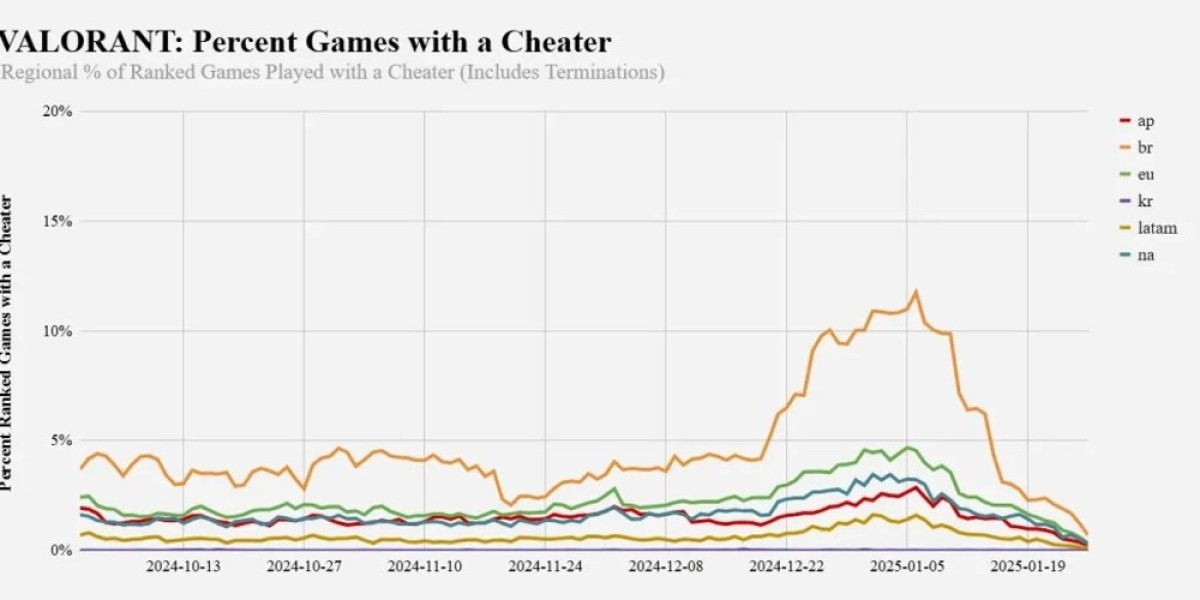 Tricherie Valorant 2024 - Une Montée Alarmante