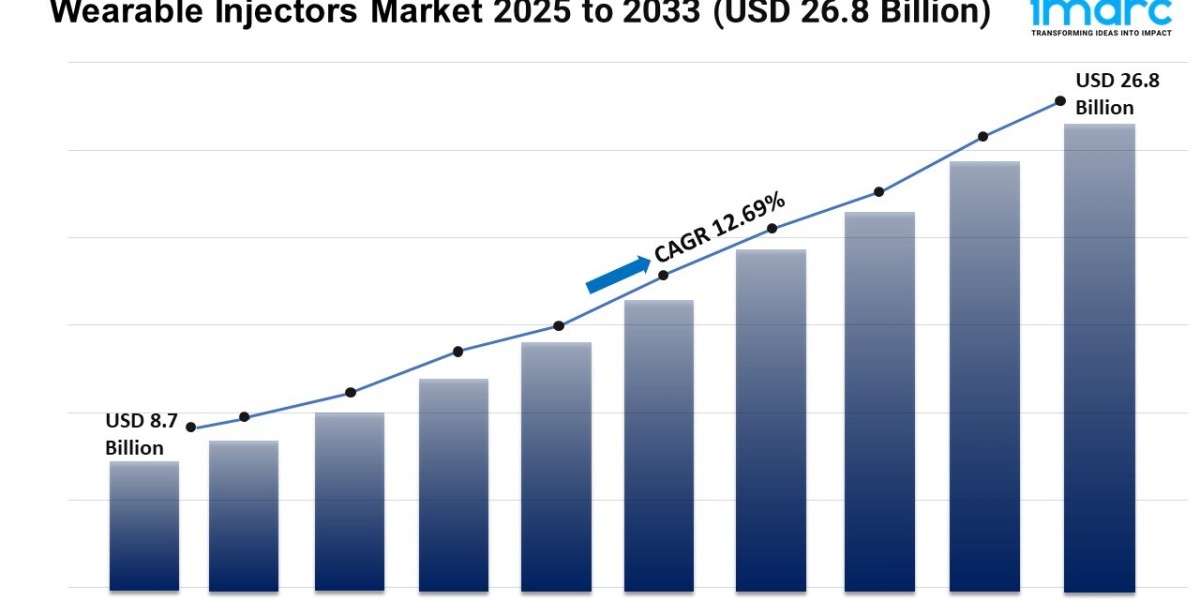 Wearable Injectors Market Growth, Trends, and Forecast 2025-2033