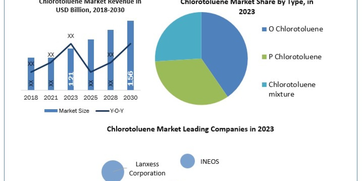 Chlorotoluene Market Industry Size, Share, Growth, Outlook, Segmentation, Comprehensive Analysis by  2030