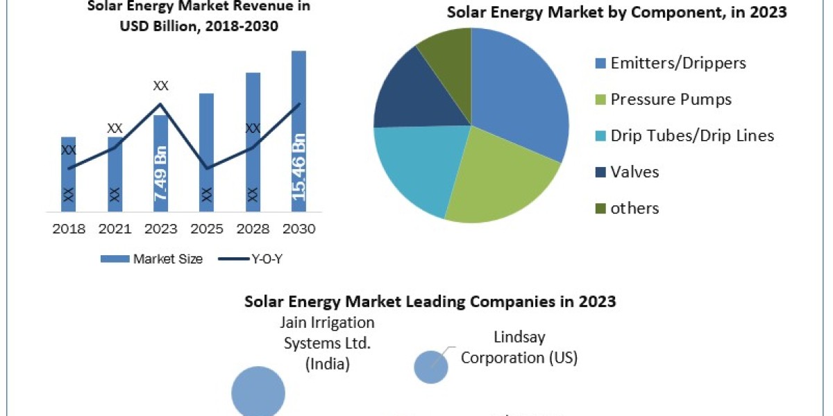 Drip Irrigation Market Share, Growth, Industry Segmentation, Analysis, Key Insights, Segments And Forecast 2030