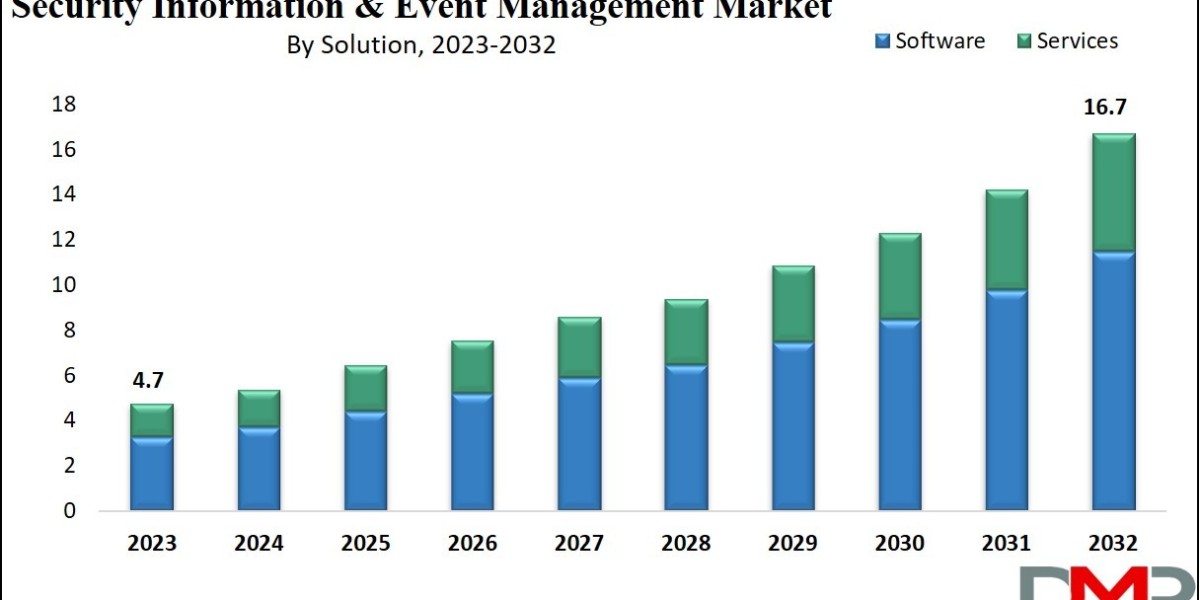 Global Security Information and Event Management Market Analysis: Trends, Innovations, and 2024 Forecast Study