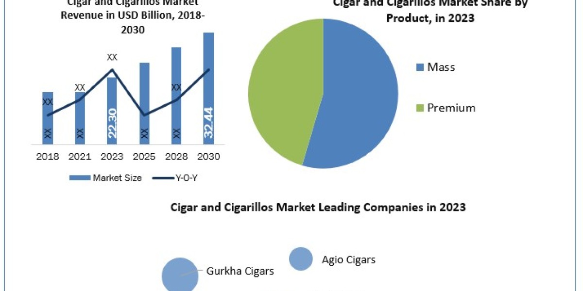 Cigar and Cigarillos Market Size, Share, Price, Trends, Growth, Analysis, Key Players, Outlook, Report, Forecast  2030