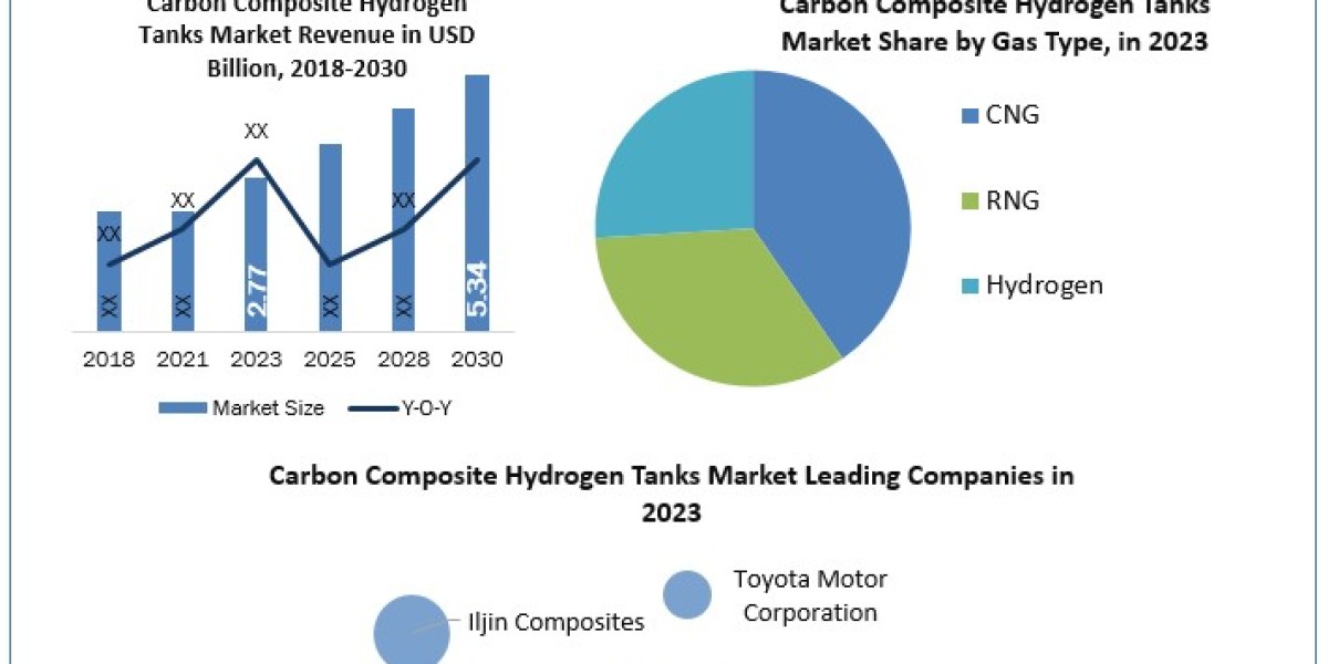 Carbon Composite Hydrogen Tanks Market Beyond the Basics: Size, Share, Revenue, and Statistics Overview   2030