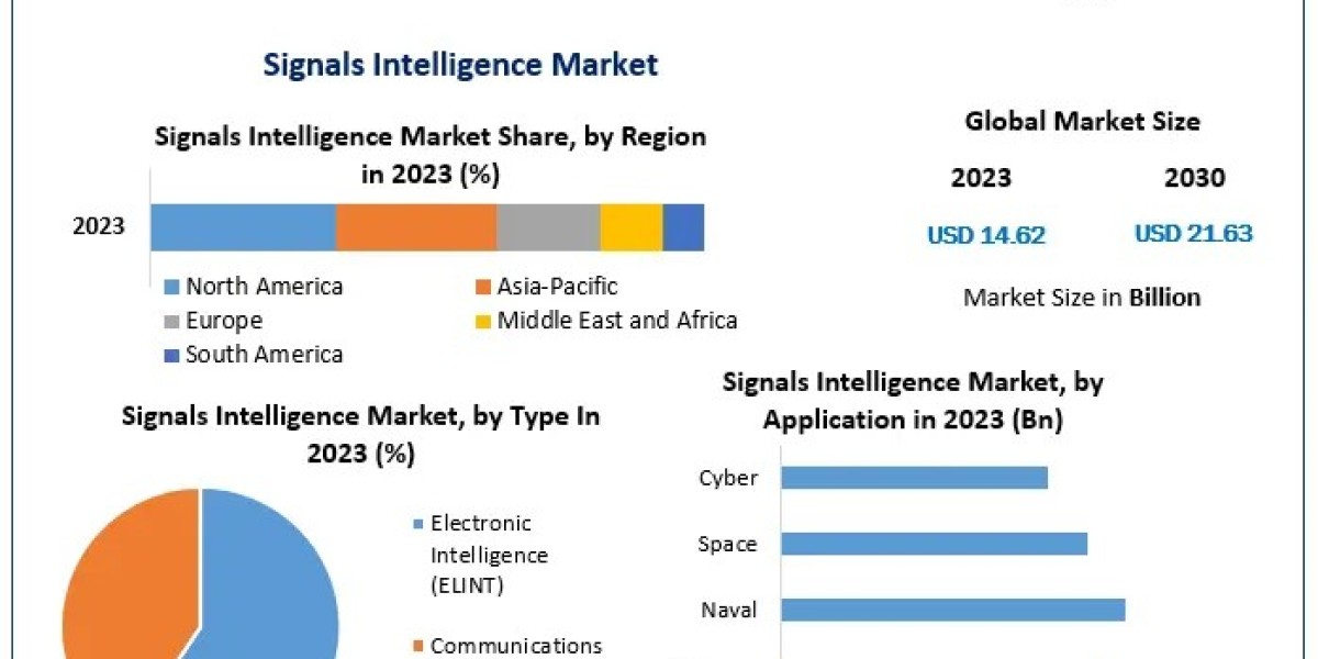 Signals Intelligence Market: Growth Drivers and Insights for the 2024-2030 Forecast