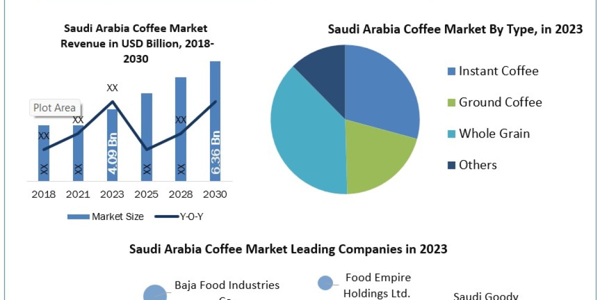 Saudi Arabia Coffee Market Overview and scope, Status and Forecast Market by Players, Regions and Forecast to 2030