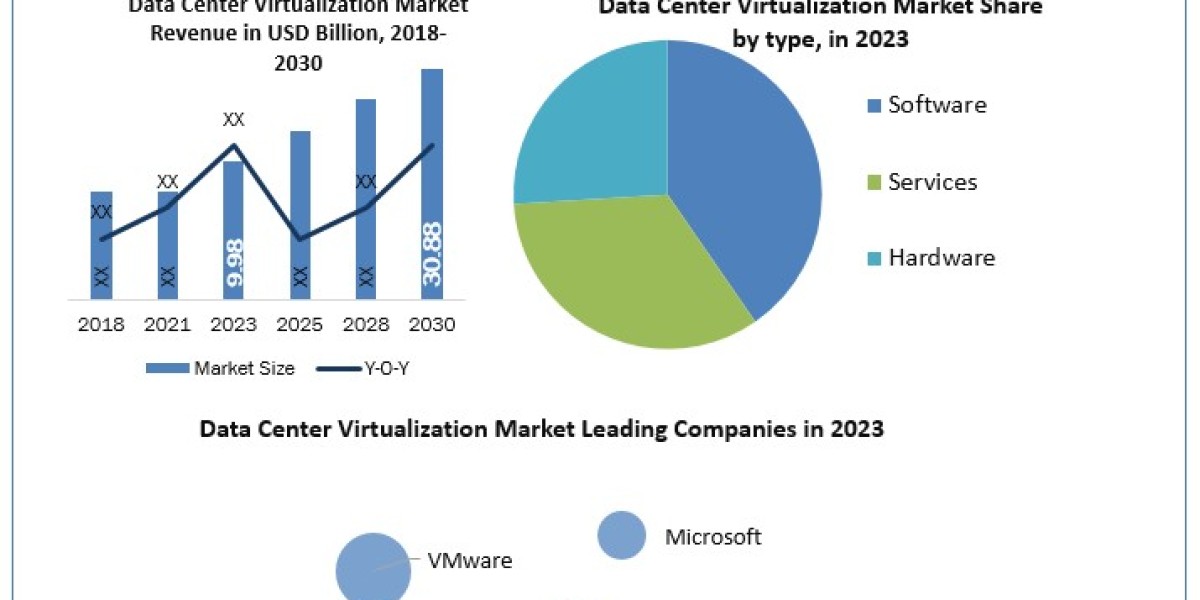 Data Center Virtualization Market	Worth the Numbers: Size, Share, Revenue, and Statistics Overview | 2024-2030