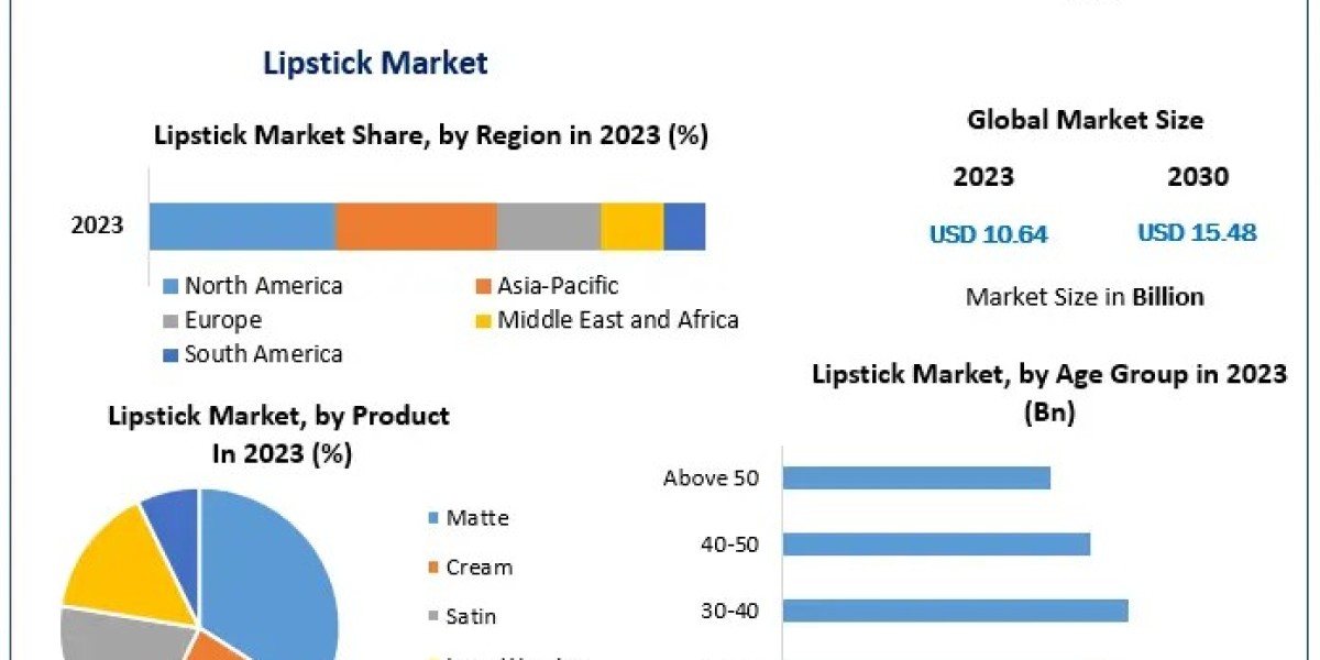 Lipstick Market Growing at 5.5% CAGR, Expected to Hit US$ 15.48 Billion