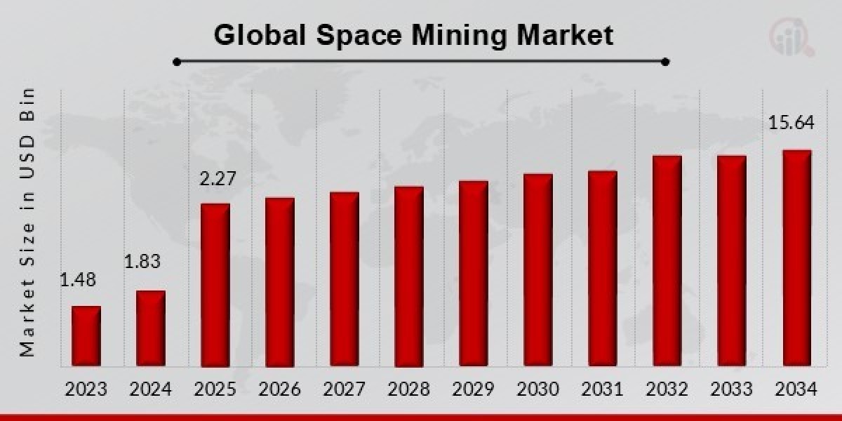 Space Mining Market Size, Share Forecast 2025-2034 | MRFR