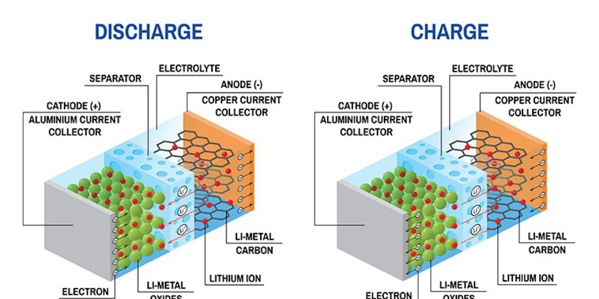 Lithium-ion Battery Material Market Analysis, Trends and Dynamic Demand by Forecast 2025 to 2035