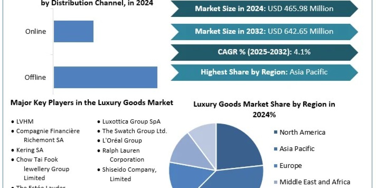 Luxury Goods Market: Industry Analysis  Trends, Statistics, Dynamics, Segmentation and Forecast (2025-2032)