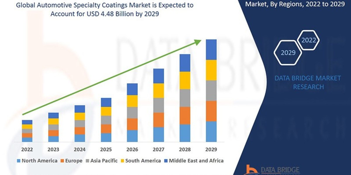 Automotive Specialty Coatings  Market: Trends, Forecast, and Competitive Landscape 2029