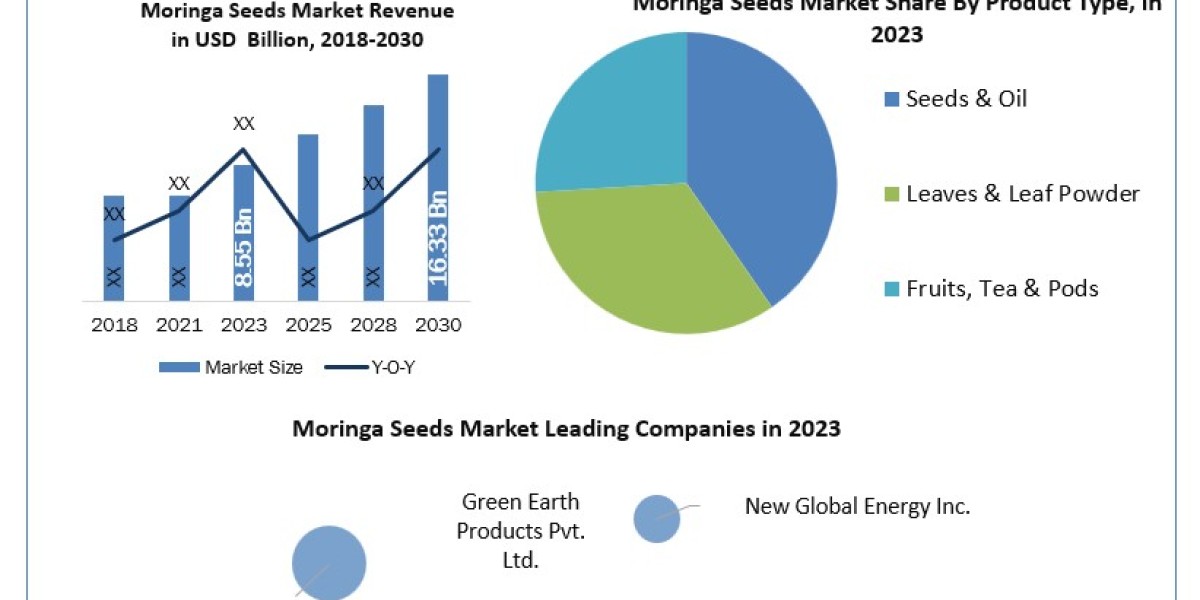 Moringa Seeds Market	Beyond the Numbers Game: Size, Share, Revenue, and Statistics Overview | 2024-2030