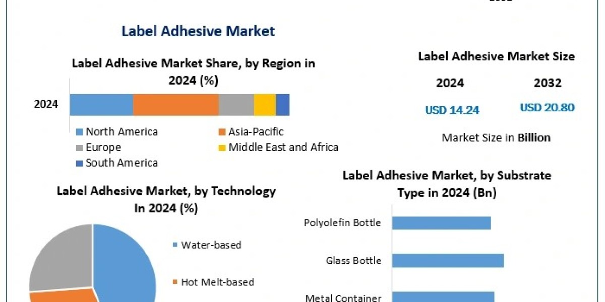 Label Adhesive Market on the Rise: Key Players and Growth Strategies"