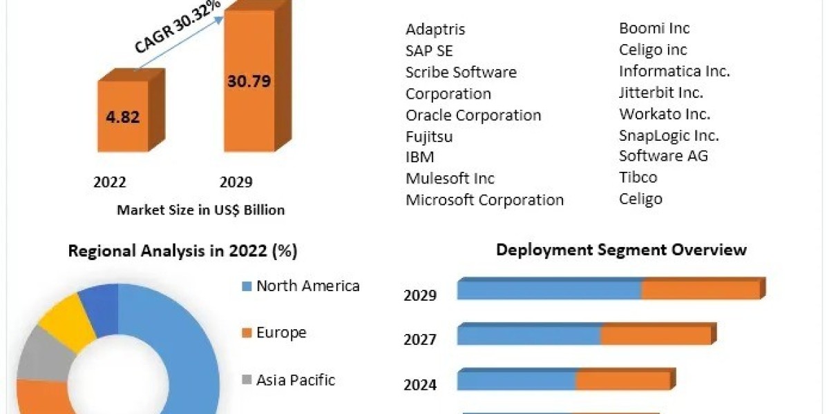 iPaaS Market Growth Accelerates with 30.32% CAGR, Targeting $30.79 Billion by 2029