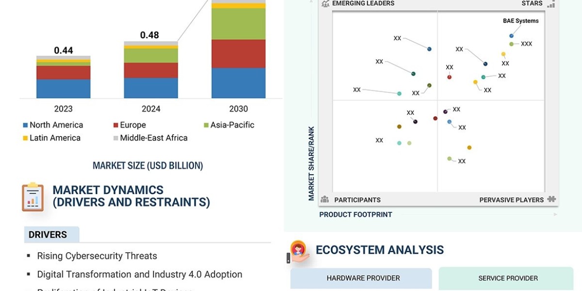 Data Diode Market Value Expected to Total $0.72 Billion by 2030