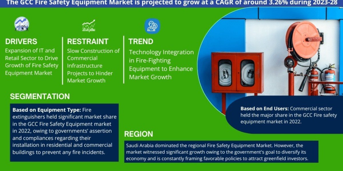 GCC Fire Safety Equipment Market Projections: Size and Share Trends from 2023-28