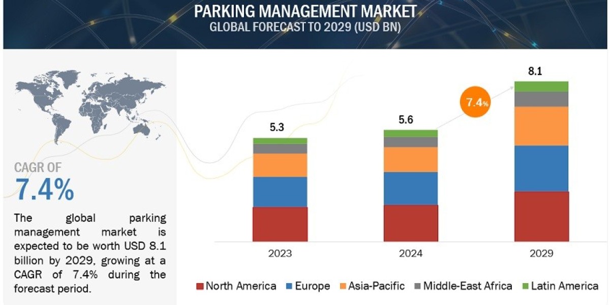 Parking Management Market Set to Surpass $8.1 Billion by 2029