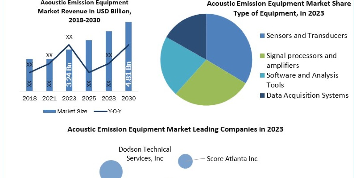 Acoustic Emission Equipment Market: Market Analysis and Future Growth Projections from 2024 to 2030