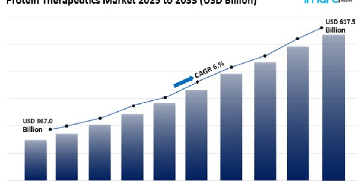 Protein Therapeutics Market Industry Size, Share Industry Trend