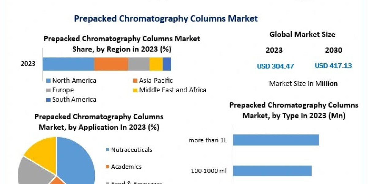 Prepacked Chromatography Columns Market	Report Based on Development, Scope, Share, Trends, Forecast to 2030