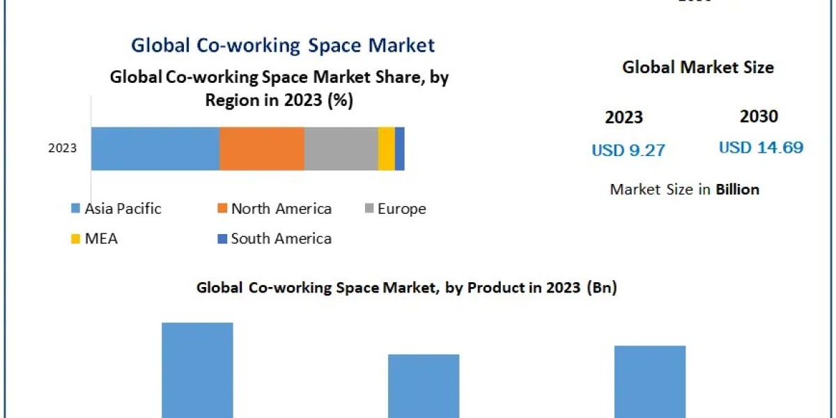 Co-working Space Market to Grow from $9.27 Billion in 2023 to $14.69 Billion by 2030"