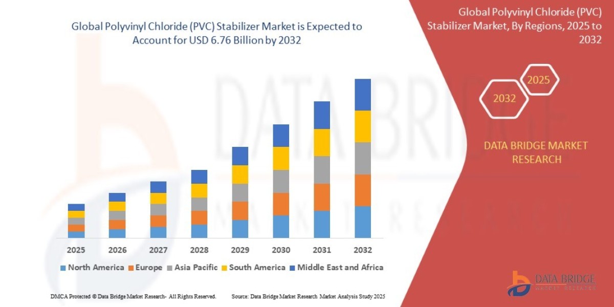 Polyvinyl Chloride (PVC) Stabilizer  Market Overview: Trends, Challenges, and Forecast 2032