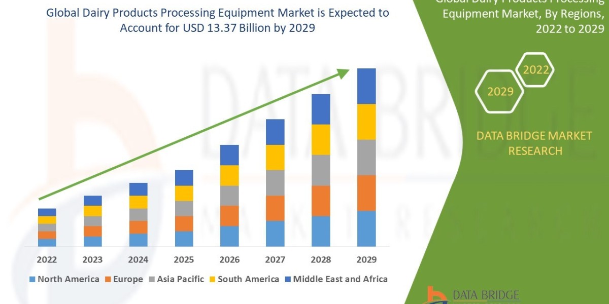 Dairy Products Processing Equipment  Market: Trends, Forecast, and Competitive Landscape 2029