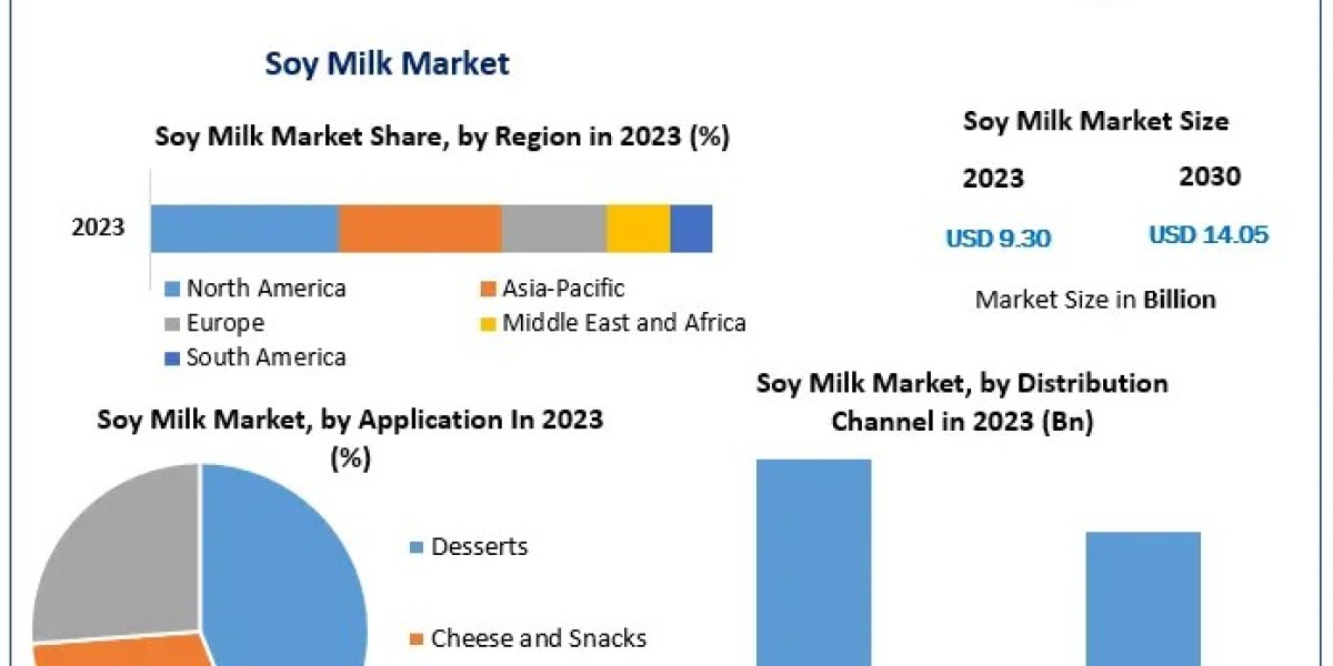 Soy Milk Market to Grow at 6.07% CAGR, Reaching US$ 14.05 Bn by 2030