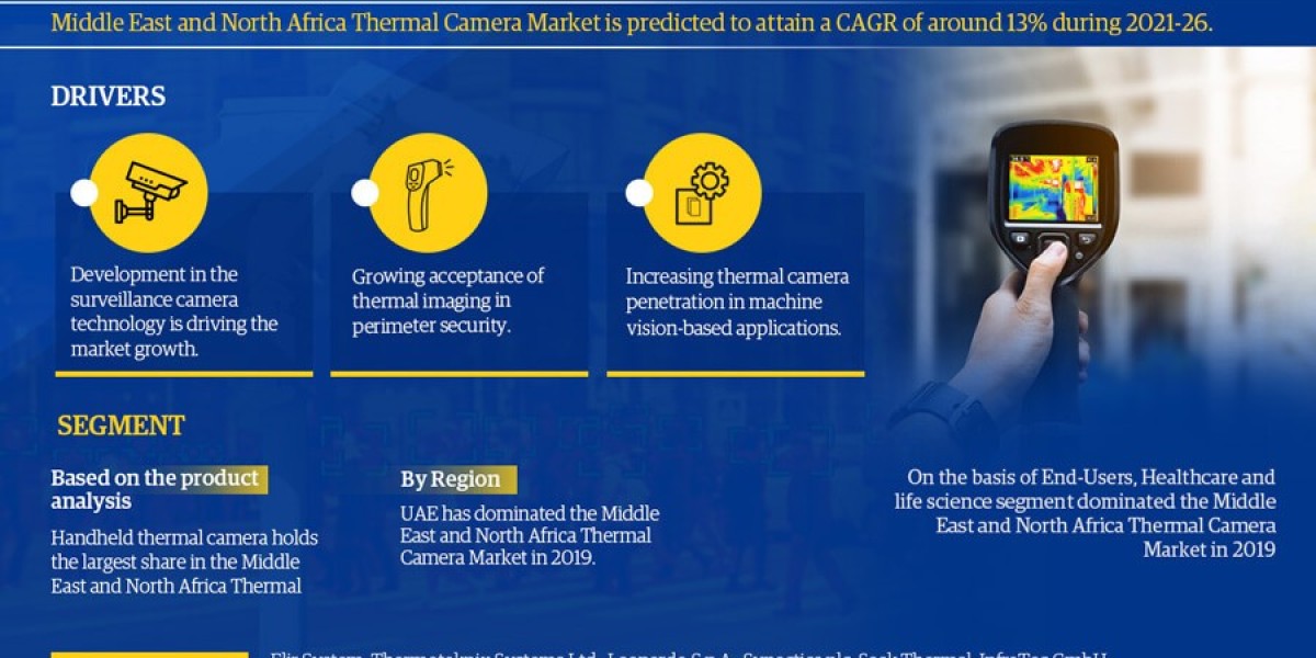 Middle East and North Africa Thermal Camera Market to Exhibit a Remarkable CAGR of 13% by 2026