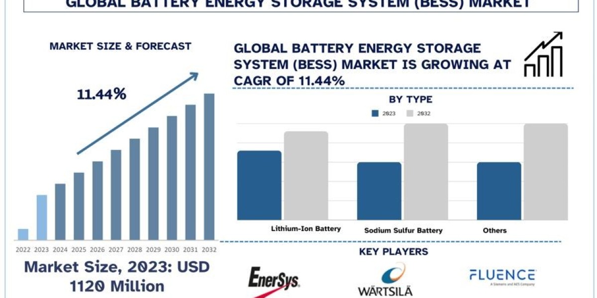 Battery Energy Storage System (BESS) Market Analysis by Size, Share, Growth, Trends, Opportunities and Forecast (2024-20