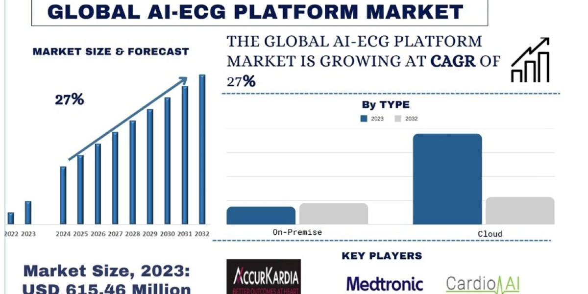 AI-ECG Platforms Market Analysis by Size, Share, Growth, Trends and Forecast (2024–2032) | UnivDatos