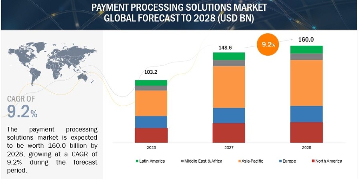 Payment Processing Solutions Market Growth Estimated at $160.0 Billion by 2028