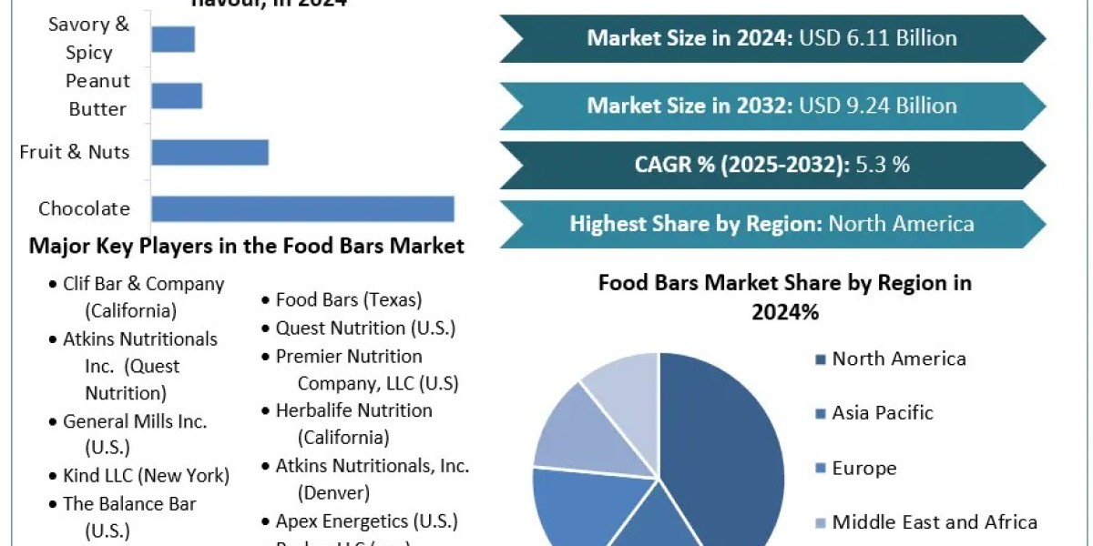 Food Bars Market Industry Analysis and Forecast (2025-2032)