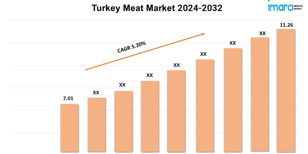 Turkey Meat Market Share 2024, Size, Trends, Growth, Key Players, and Report by 2032