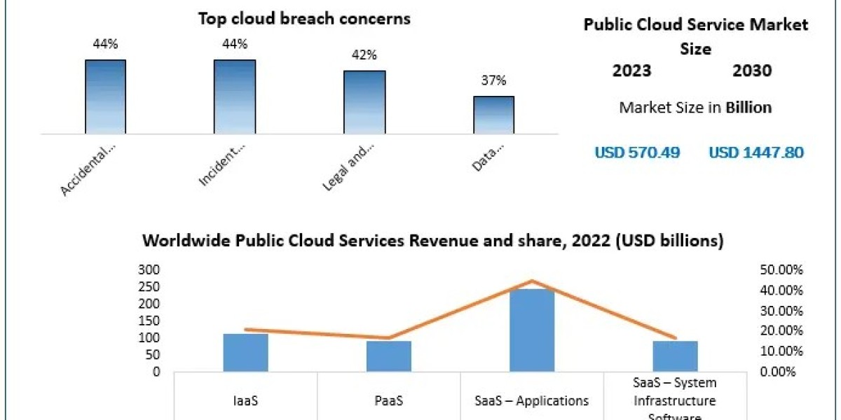 Public Cloud Service Market: Analyzing USD 1447.80 Billion Revenue Potential by 2030